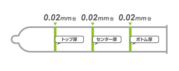 均一な薄さ0.02ミリ台,やわらかい!,均一に薄い!安全性重視! 均一な薄さ0.02ミリ台,やわらかい!,均一に薄い!安全性重視!根元から30ミリのボトム厚、ちょうど中央のセンター厚、先端から30ミリのトップ厚をISO規格品の測定器により計測(オカモトの測定基準による三点測定)